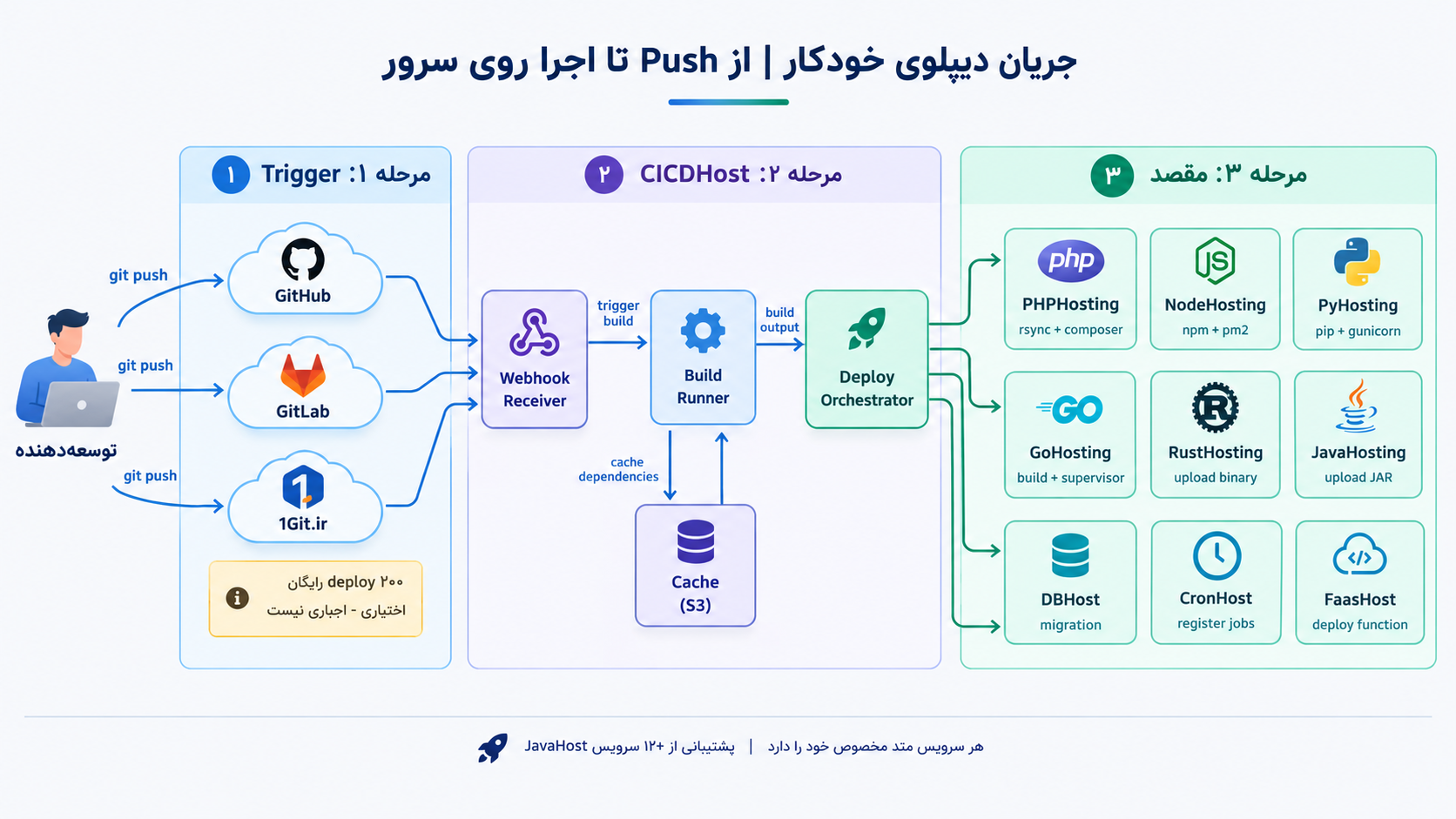 Deploy Flow