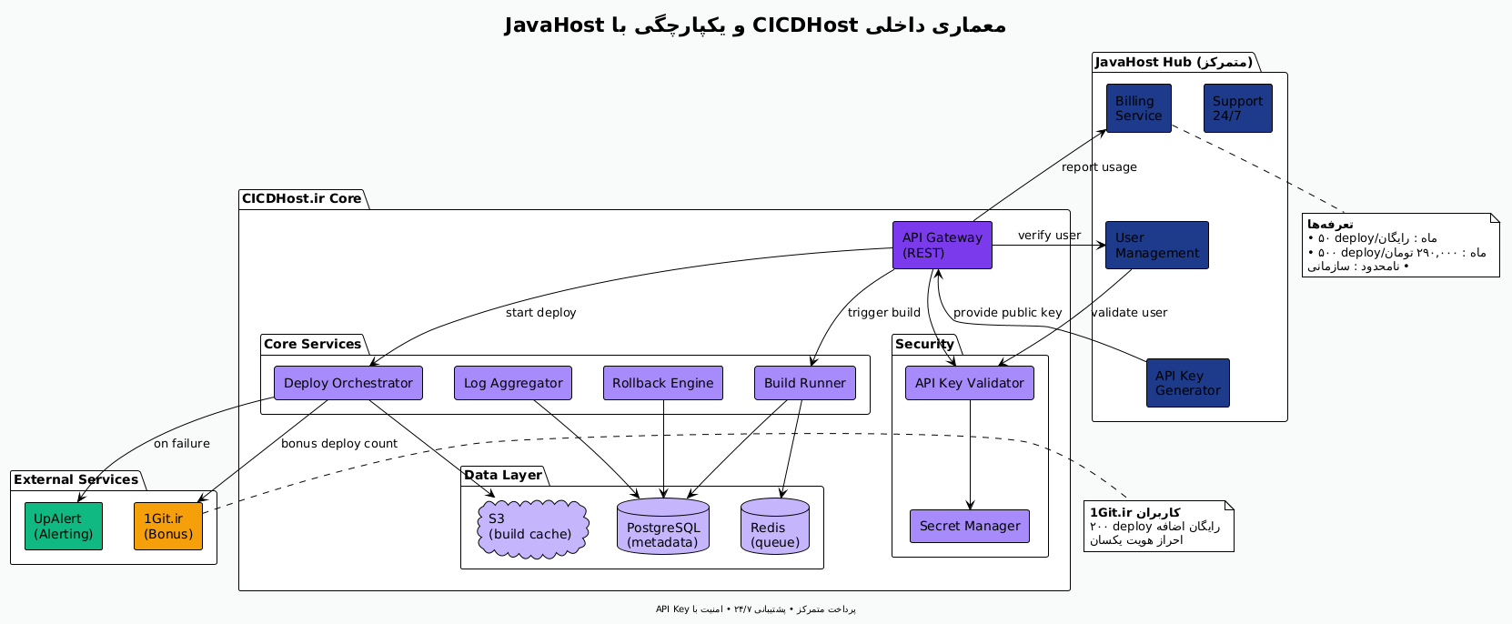 Internal Architecture