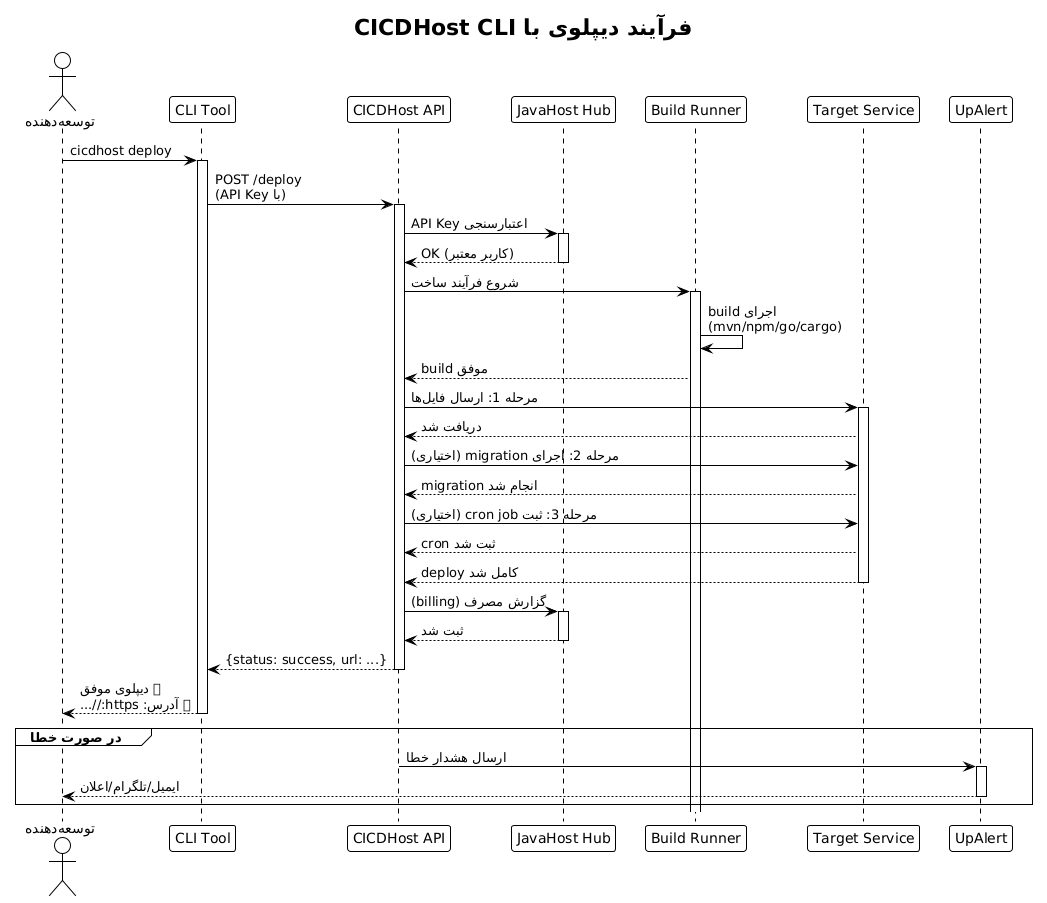 Sequence Diagram - داستان یک دیپلوی