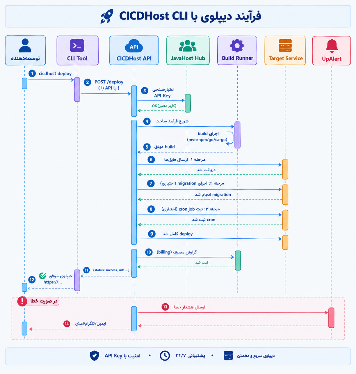 Sequence Diagram - داستان یک دیپلوی